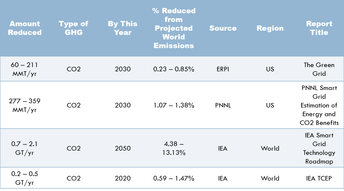 Smart Grid Potential