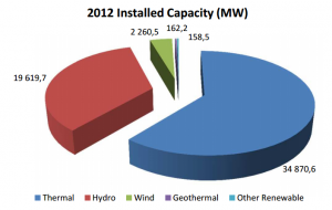 Turkey Production Breakdown