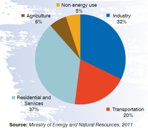 Turkey by Sector