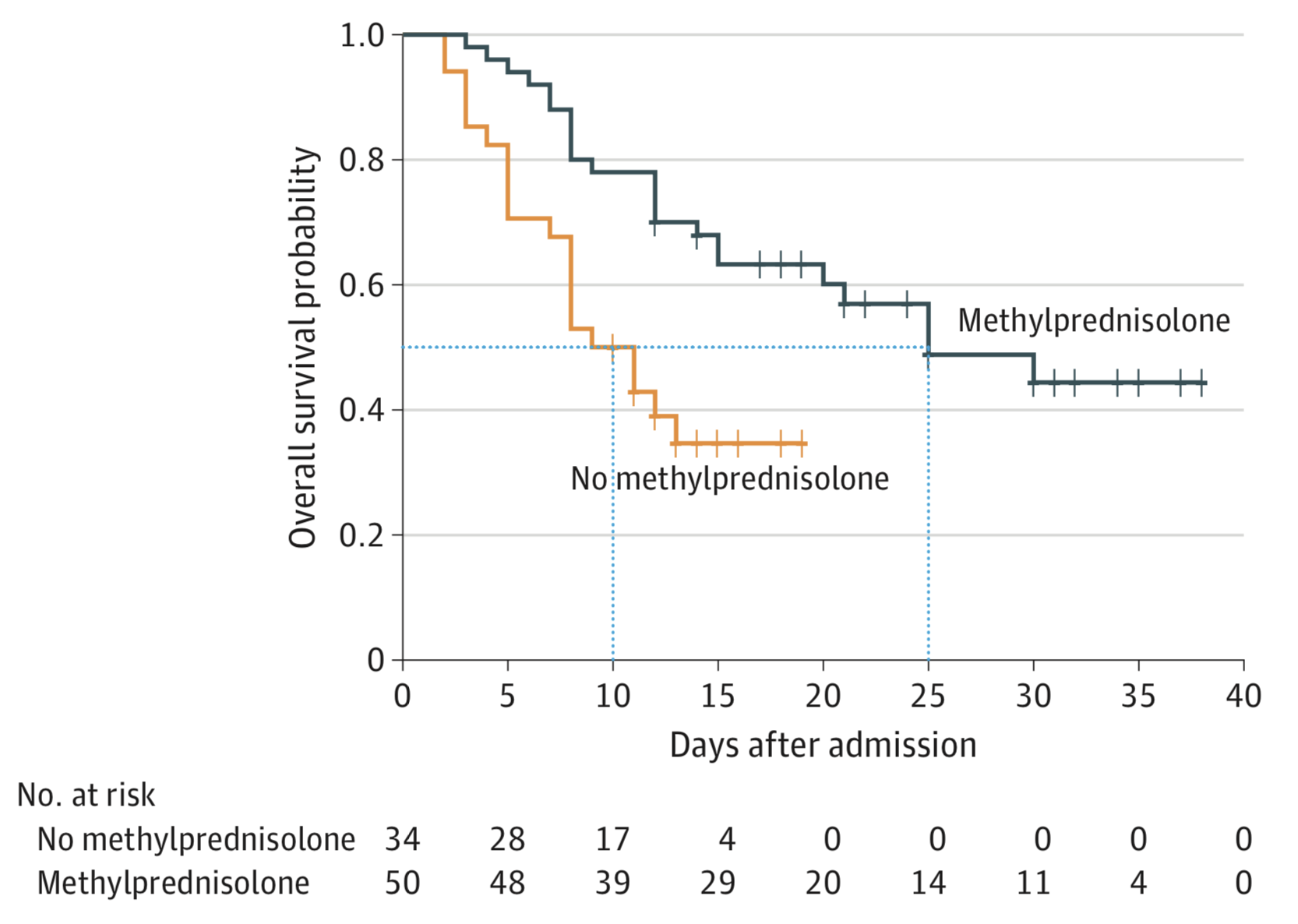 The Potential For Corticosteroid Treatment In COVID-19?