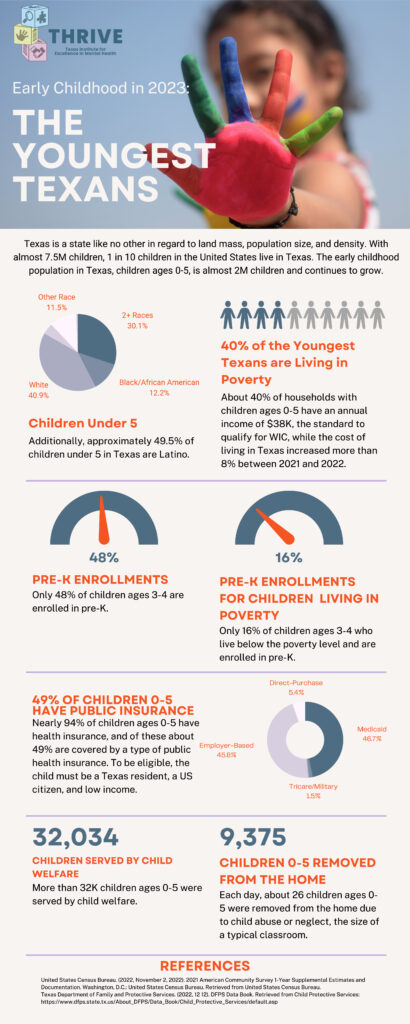 An infographic with information on the early childhood population in Texas showcasing statistics on poverty levels, school enrollments, access to insurance, and more.