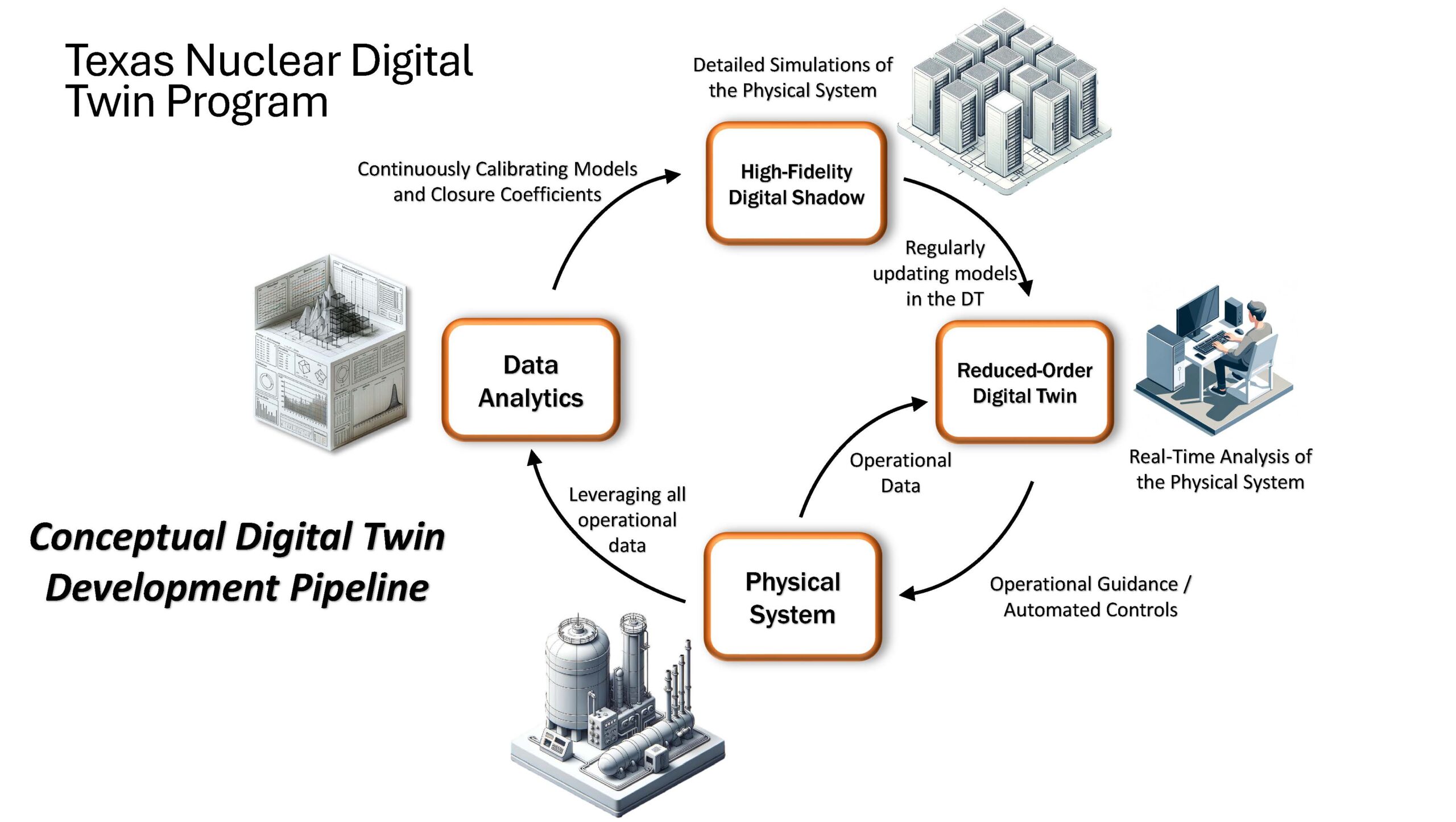 Diagram titled ‘Texas Nuclear Digital Twin Program’ showing a conceptual digital twin development pipeline arranged in a loop. The loop begins with a Physical System, which sends operational data to Data Analytics. Data analytics uses all operational data to continuously calibrate models and closure coefficients, feeding a High‑Fidelity Digital Shadow that represents detailed simulations of the physical system. The high‑fidelity digital shadow regularly updates a Reduced‑Order Digital Twin. The reduced‑order digital twin performs real‑time analysis and sends operational guidance and automated controls back to the physical system, completing the cycle. Supporting icons illustrate an industrial facility, data models, computing resources, and a computer operator.