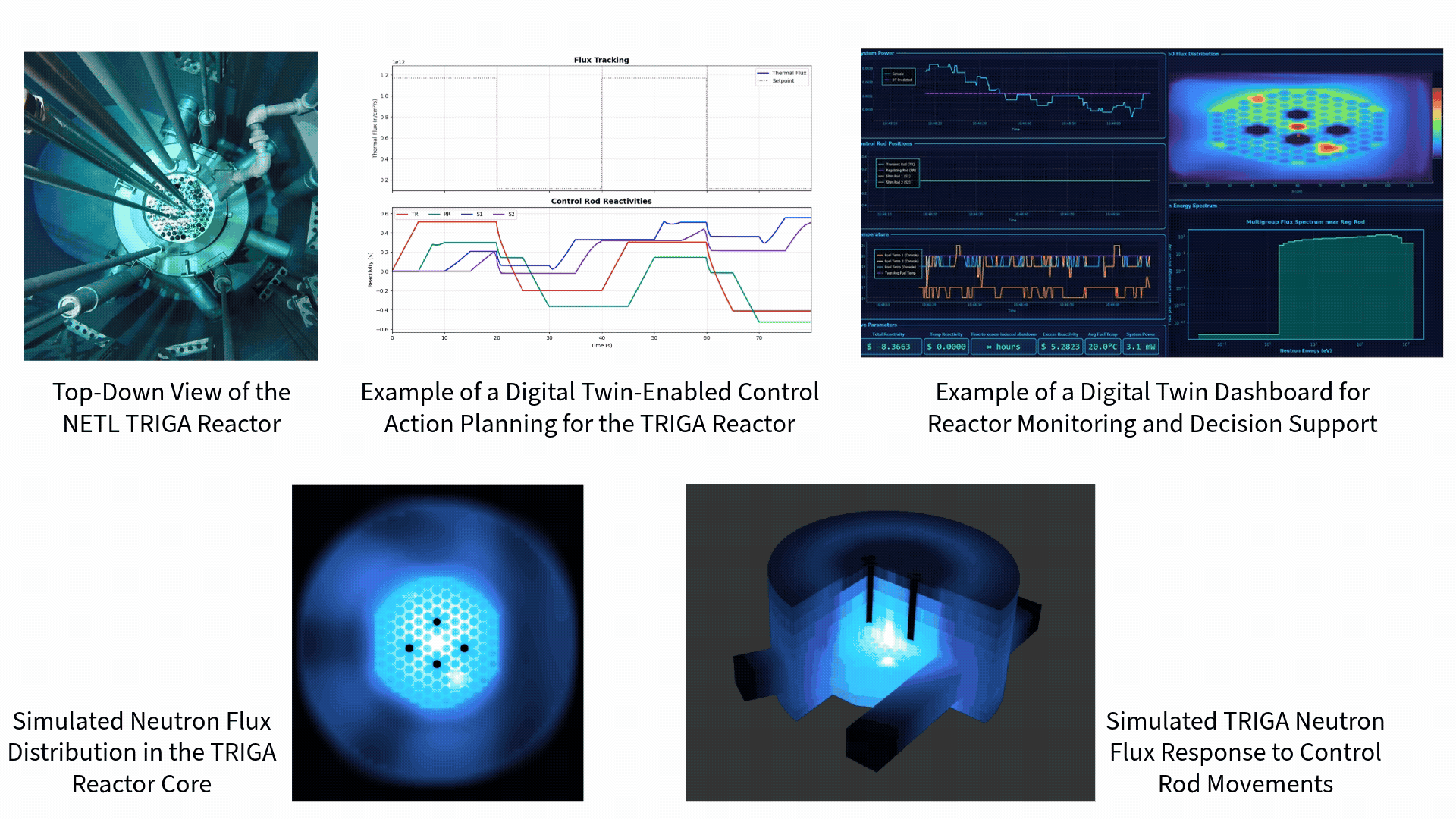 Image 1 – Top-left Alt text: “Top‑down photograph of the NETL TRIGA reactor core, showing circular fuel elements arranged in a lattice with multiple control rods inserted from above.” Image 2 – Top-middle Alt text: “Line graphs from a digital twin simulation showing thermal flux tracking and control rod reactivity changes over time for a TRIGA reactor.” Image 3 – Top-right Alt text: “Digital twin dashboard for reactor monitoring, displaying reactor power trends, control rod positions, neutron flux heat maps, temperature readings, and an energy spectrum plot.” Image 4 – Bottom-left Alt text: “Simulated neutron flux distribution in a TRIGA reactor core, shown as a circular heat map with higher flux concentrated near the center and lower flux toward the edges.” Image 5 – Bottom-right Alt text: “Three‑dimensional simulation of a TRIGA reactor vessel illustrating neutron flux response to control rod movements using layered blue intensity regions.”