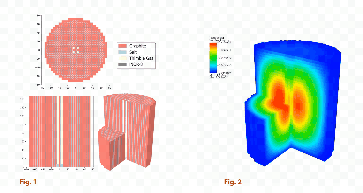 Figure 1 shows three views of a cylindrical reactor core model with color‑coded materials. The top view is a circular cross‑section dominated by graphite (salmon color), with a small cluster of lighter regions near the center indicating salt (light blue) and thimble gas (pale yellow). A legend identifies materials as Graphite, Salt, Thimble Gas, and INOR‑8 (gray). The bottom left view is a vertical cross‑section showing tall graphite columns with narrow vertical channels of salt and thimble gas near the center. The bottom right view is a three‑dimensional cutaway of the same cylinder, revealing the vertical channels running through the graphite body. Figure 2 shows a three‑dimensional cutaway of a cylindrical reactor core colored by a pseudocolor map of thermal neutron flux. A vertical slice reveals the interior, with the highest flux shown in red and orange concentrated in two central vertical regions. Flux decreases outward through yellow and green to blue at the outer edges of the core. A color bar on the left labeled “Pseudocolor Var: flux_thermal” ranges from a minimum of approximately 7.08×10⁷ to a maximum of 1.42×10¹¹. The overall pattern indicates peak thermal flux near the core center and lower flux toward the periphery.