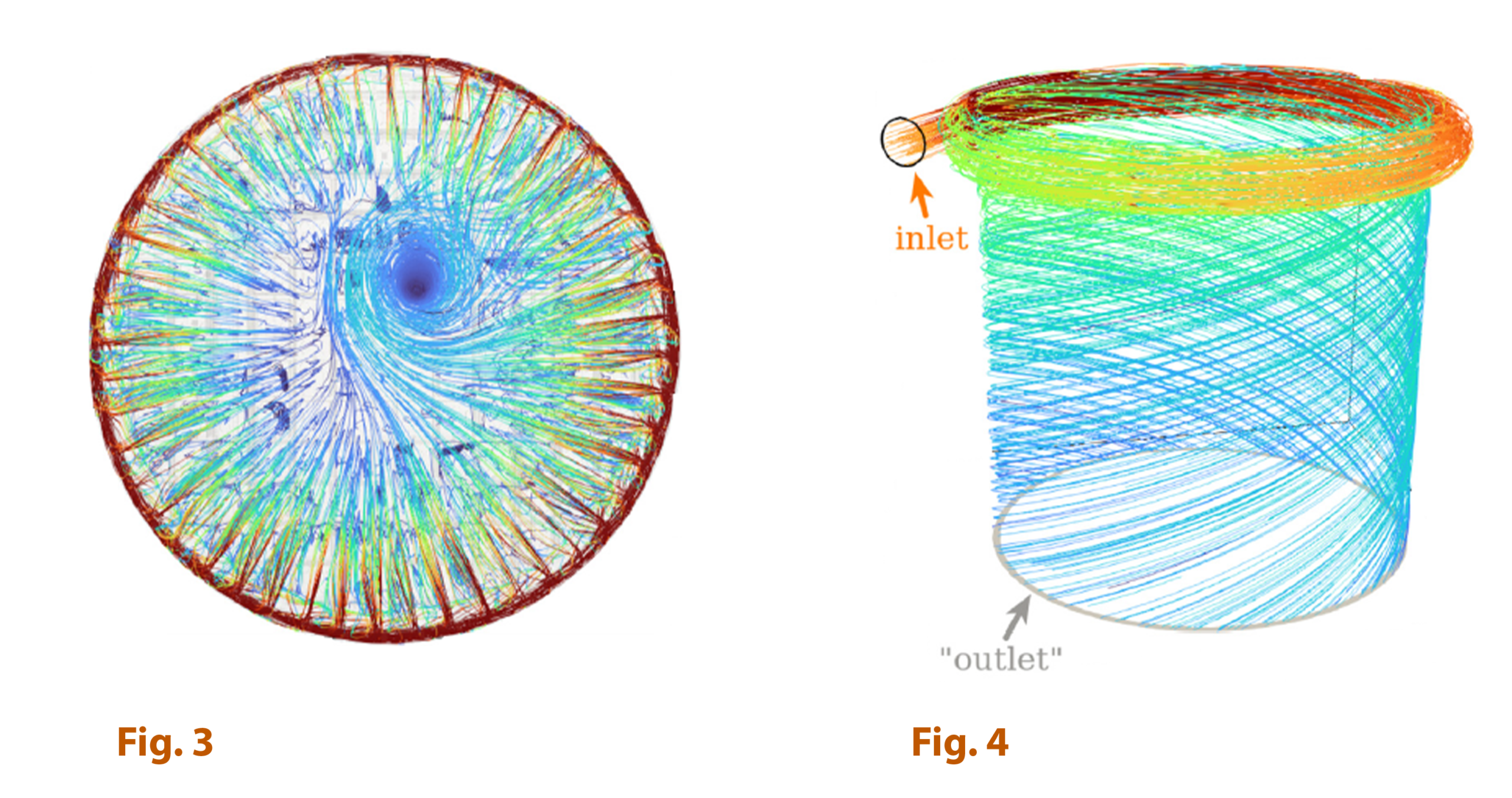 Two side-by-side scientific visualizations of fluid flow inside a cylindrical container.Left (Fig. 3): Top-down view of a circular chamber filled with many curved, colored streamlines (blue, green, and red). The lines spiral inward toward a darker blue vortex at the center. The outer boundary is ringed in red, and numerous lines radiate and curve from the edge toward the center, showing rotational flow. Right (Fig. 4): Three-dimensional view of a cylinder with tightly wound streamlines forming a swirling, helical pattern from top to bottom. A small pipe at the upper side is labeled “inlet” with an arrow pointing into the cylinder. Near the bottom, a gray arrow labeled “outlet” indicates where fluid exits. Colors transition from red and orange near the inlet at the top to green and blue farther down, illustrating changes in flow as the fluid spirals through the vessel.