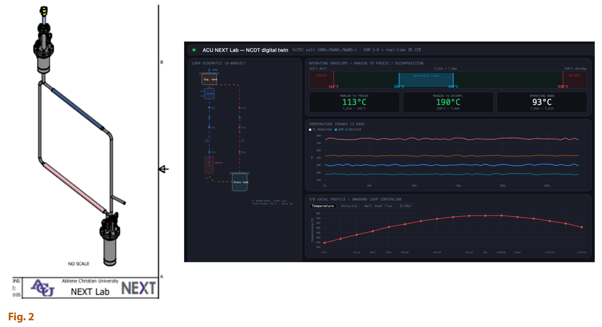 Side-by-side visual showing a physical apparatus and a digital monitoring interface. On the left is a technical drawing of a vertically oriented loop system composed of metal piping and components, including a top valve assembly, angled pipe sections, and a lower cylindrical vessel; some pipe segments are color-coded blue and red to indicate temperature differences, and a dimension arrow marks the height. On the right is a dark-themed dashboard labeled “ACU NEXT Lab — NCDT digital twin,” displaying a schematic of the loop system, an operating temperature range bar (approximately 142°C to 538°C), margin indicators for freezing and decomposition, and multiple graphs showing temperature trends and a CFD axial profile. The overall figure is labeled “Fig. 2