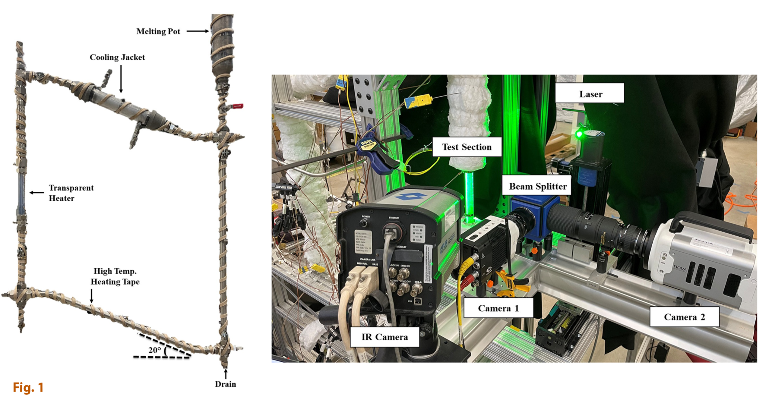 Figure 1 shows two experimental setups side by side. Left: a vertically oriented heated flow loop made of transparent tubing, wrapped with high‑temperature heating tape. Labeled components include a melting pot at the top, a cooling jacket along the upper section, a transparent heater section, a 20‑degree angled lower segment, and a drain at the bottom. Right: a laboratory optical measurement setup mounted on an aluminum frame. A green laser passes through a labeled test section and beam splitter toward two cameras labeled Camera 1 and Camera 2. An infrared camera is positioned below the test section. Wiring, mounts, and insulation surround the apparatus