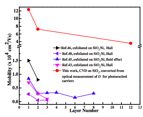 Silicene FET device.
