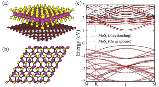 Silicene FET device.