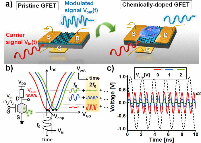 Silicene FET device.