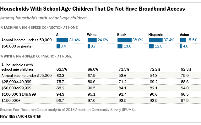 Source: http://www.pewresearch.org/fact-tank/2015/04/20/the-numbers-behind-the-broadband-homework-gap/