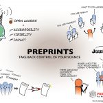 Infographic about positive aspects of preprints