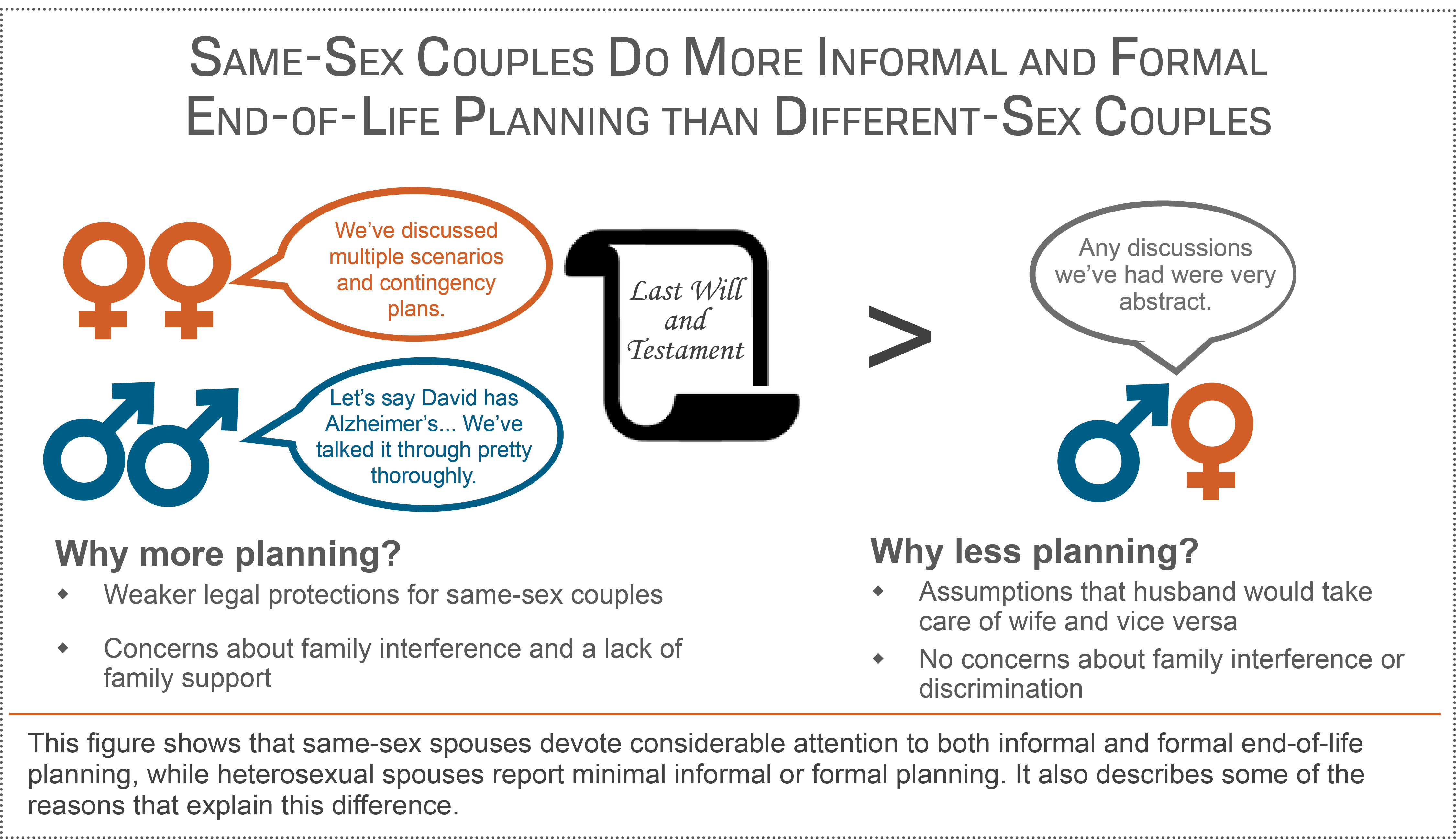 Same Sex Couples Devote More Attention To End Of Life Plans Than Heterosexual Couples