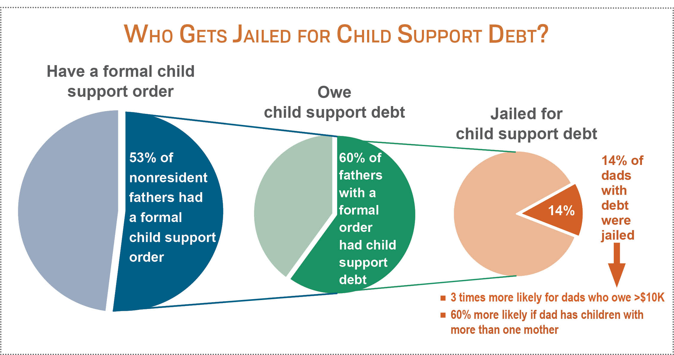 child support custodial parent makes more money