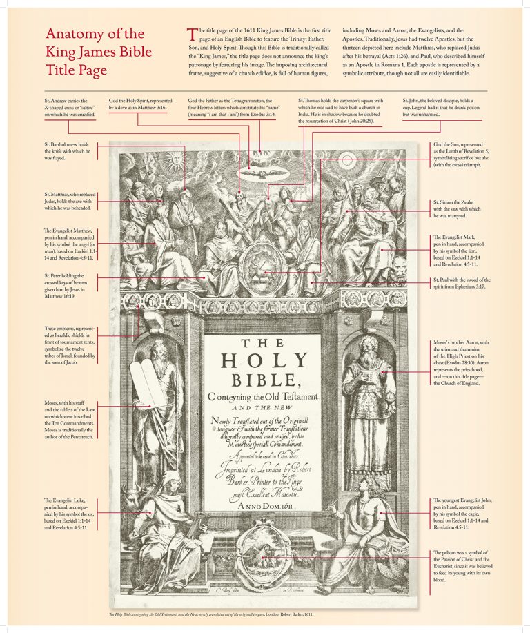 Anatomy of the title page in the King James Version.