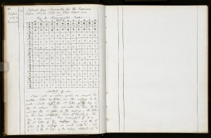 Pages from a commonplace book kept by Charles Dodgson (better known as Lewis Carroll) with information about ciphers, anagrams, stenography, and labyrinths. Images courtesy of Harry Ransom Center.