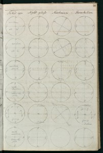 Pages from a commonplace book kept by German-British astronomer and scientist Caroline Herschel (1750-1848), which includes calculations and charts related to her observations and work. Images courtesy of Harry Ransom Center.