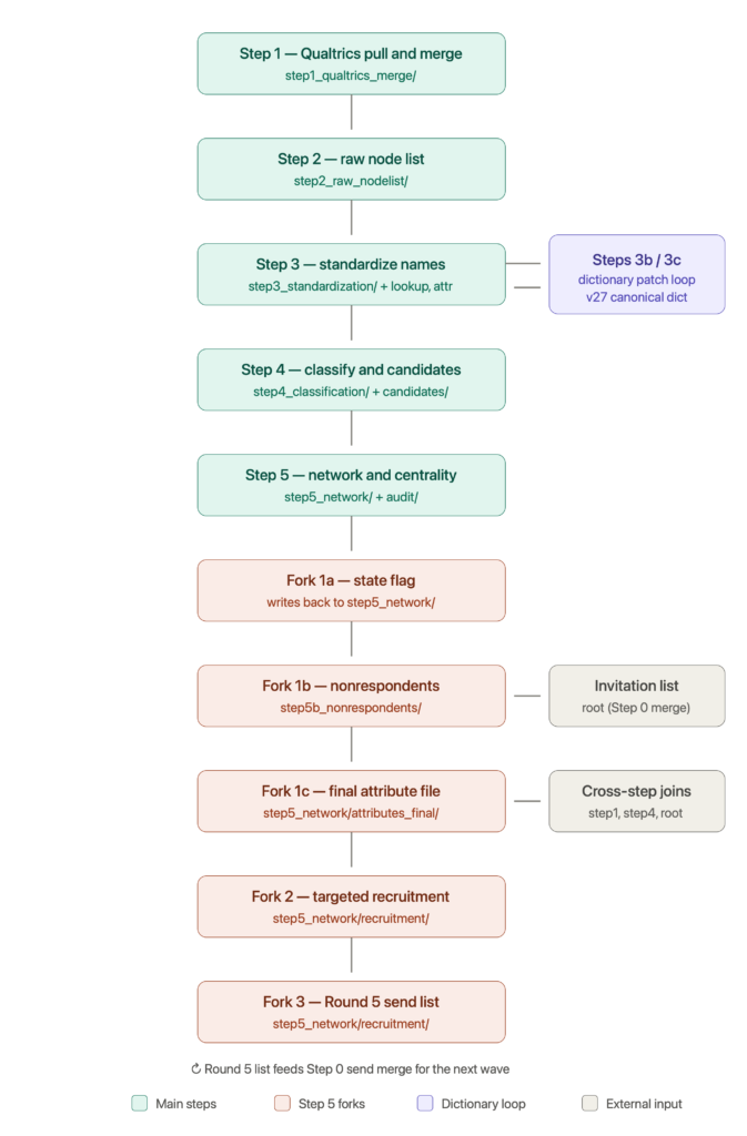 Flowchart of the pollinator conservation network study's analytical workflow, from survey data processing and organization-name standardization through network construction, centrality analysis, and preparation of the next outreach round.