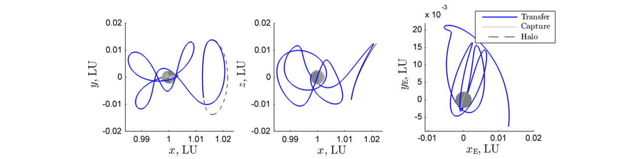 Capture at Europa from staging Halo orbits
