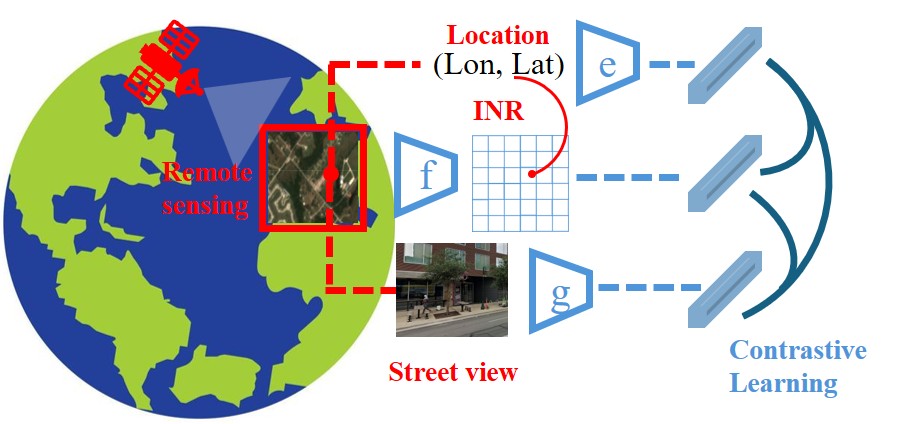 Overview of the GAIR framework, which aligns remote sensing imagery, street-view images, and geographic location into a unified embedding space