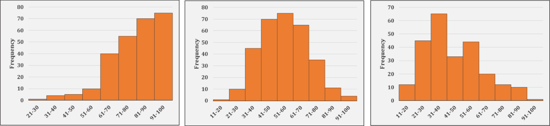 histograms