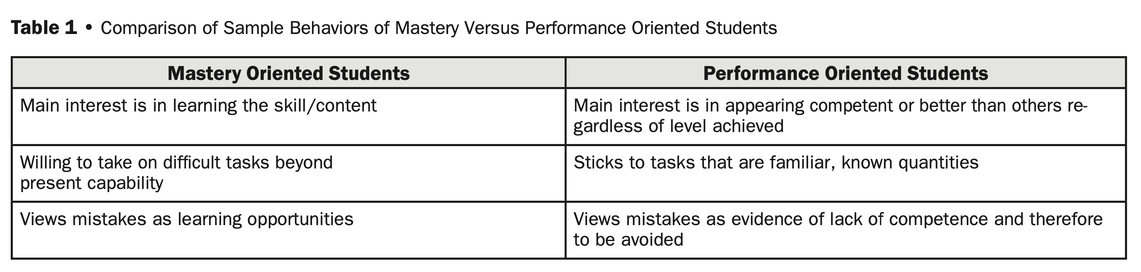 Table 1 • Comparison of Sample Behaviors of Mastery Versus Performance Oriented Students
