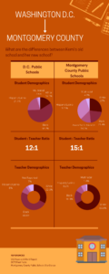 Infographic comparing the demographics of Montgomery County Public Schools and D.C. Public Schools