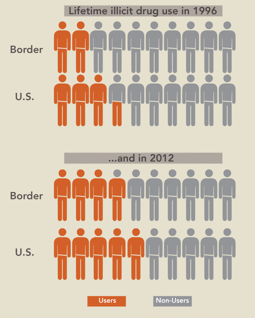 Drug border vs US