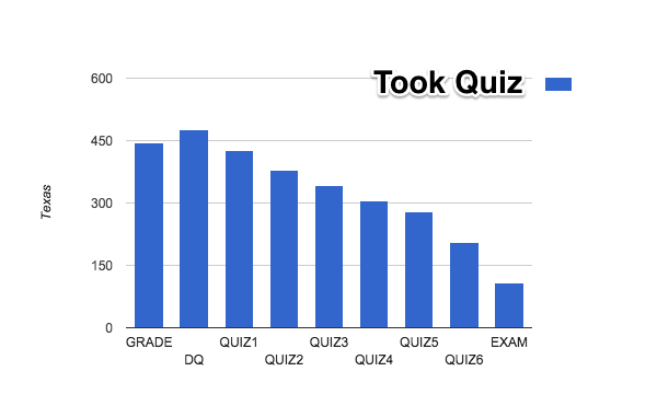 Took Quiz Data
