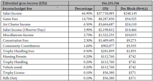 Tanzania Income