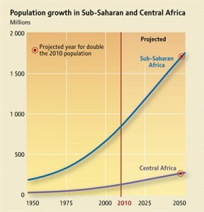 Population Growth in Sub-Saharan and Central Africa