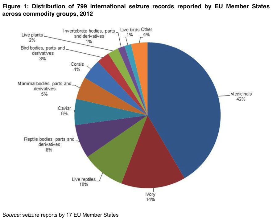 Source: TRAFFIC 2013 report on EU trafficking