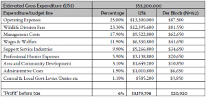 Tanzania Expenditures
