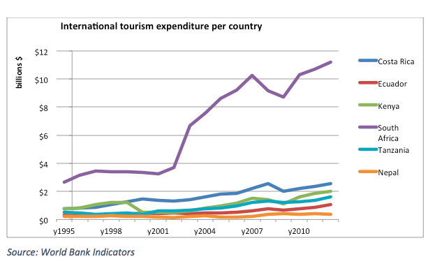 International tourism expenditure per country