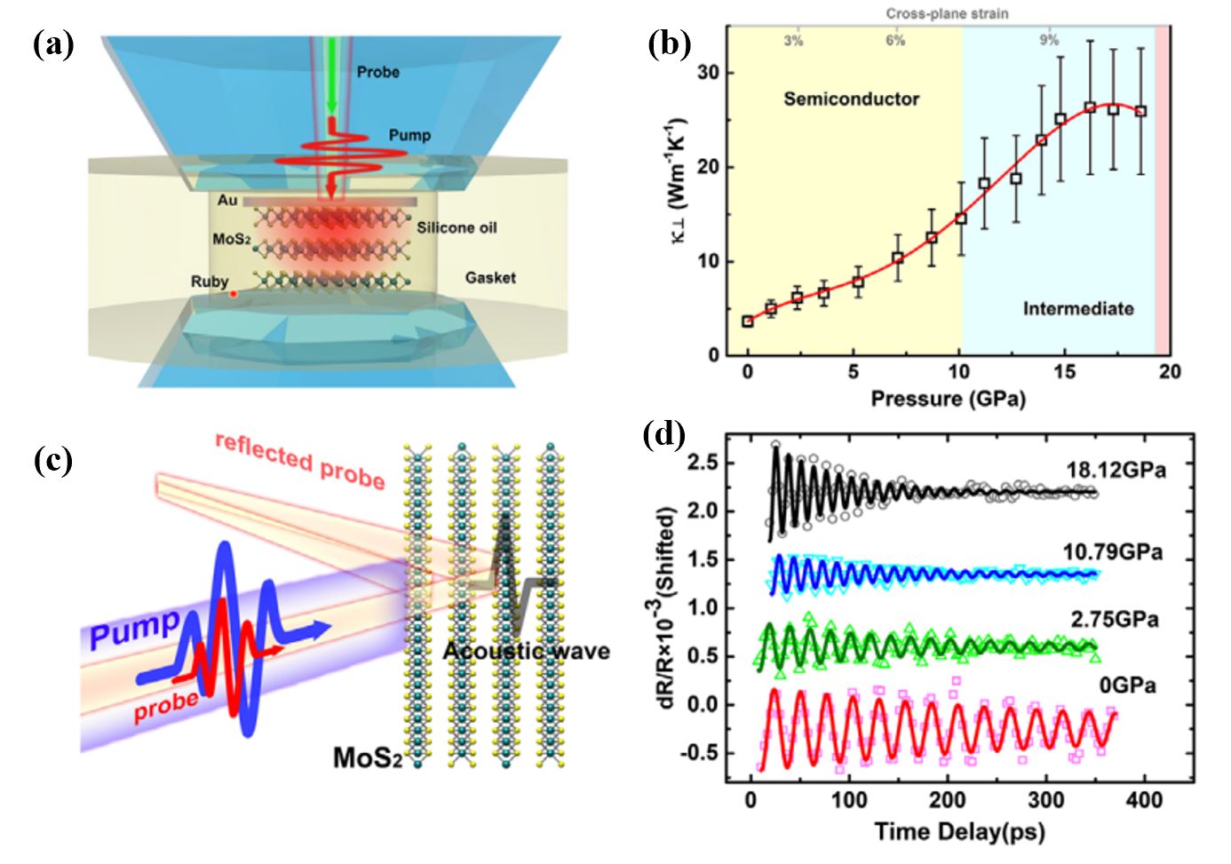 High-pressure phenomena - Compression, Superconductivity, Diamonds