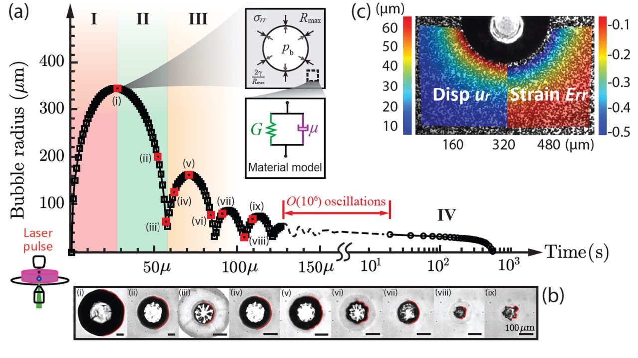 Laser-induced inertial cavitation in soft materials: to measure/model viscoelastic materials mechanical behavior and dynamic instabilities and  at high strain rates
