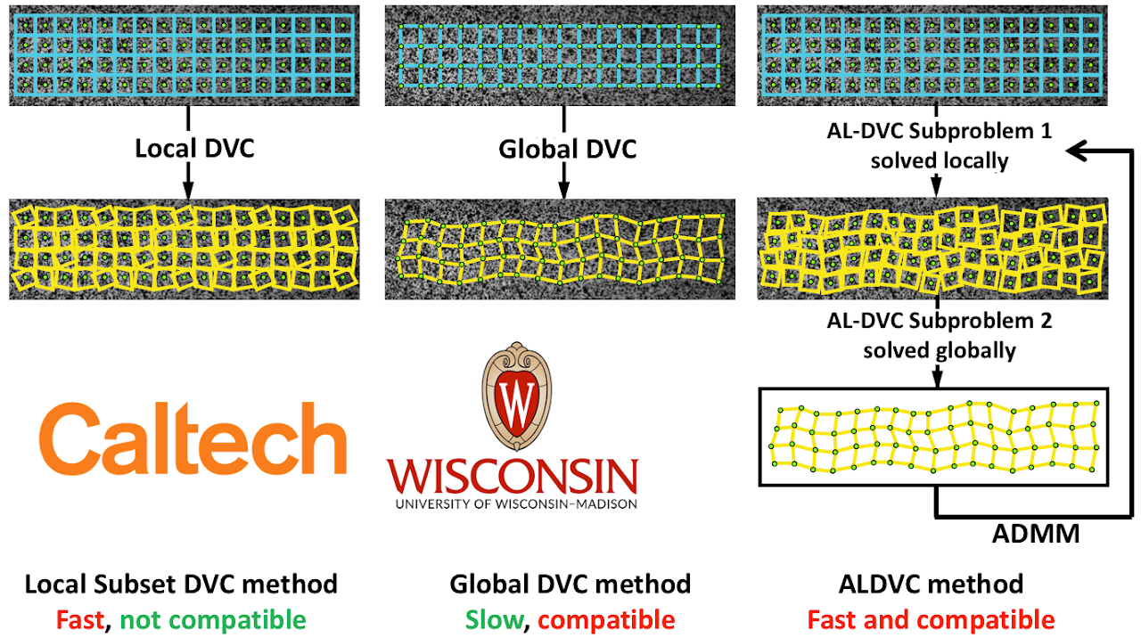 Augmented Lagrangian Digital Image/Volume Correlation (ALDIC/ALDVC)